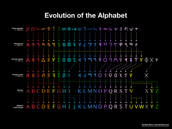 alphabet-evolution-2